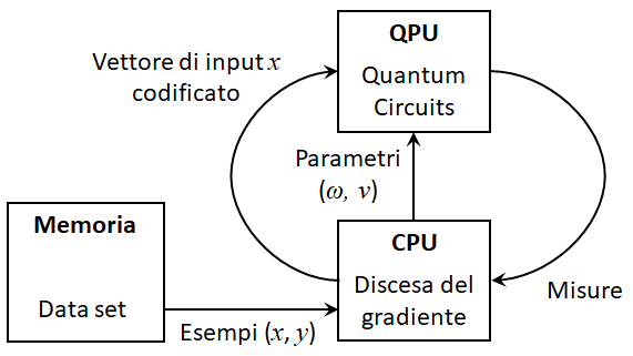 Hybrid quantum architecture for Variational Quantum Classifiers