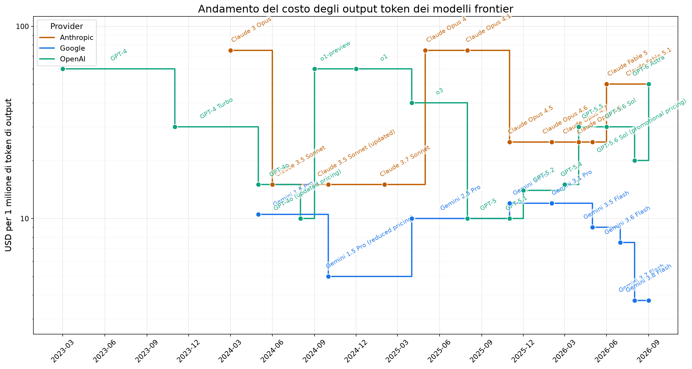 Curva dei prezzi per milione di token di output dei modelli di frontiera, in scala logaritmica
